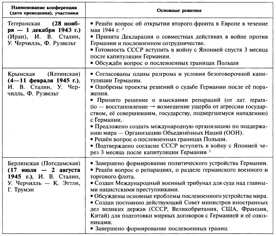 Конференция дата. Таблица конференции антигитлеровской коалиции 1943-1945. Международные конференции второй мировой войны таблица. Конференции стран участниц антигитлеровской коалиции таблица. Конференции в годы второй мировой войны таблица.