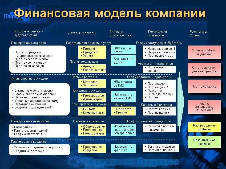 Финансовая модель. Финансовая модель компании. Финансовая модель организации. Составление финансовой модели. Стоимость финансовой модели