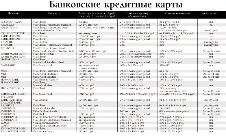 Сравнение банковских карт. Тинькофф банк таблица. Таблица кредитных карт. Таблица кредитных карт. Таблица кредитных карт.