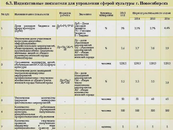 Ключевые и индикативные показатели муниципального контроля