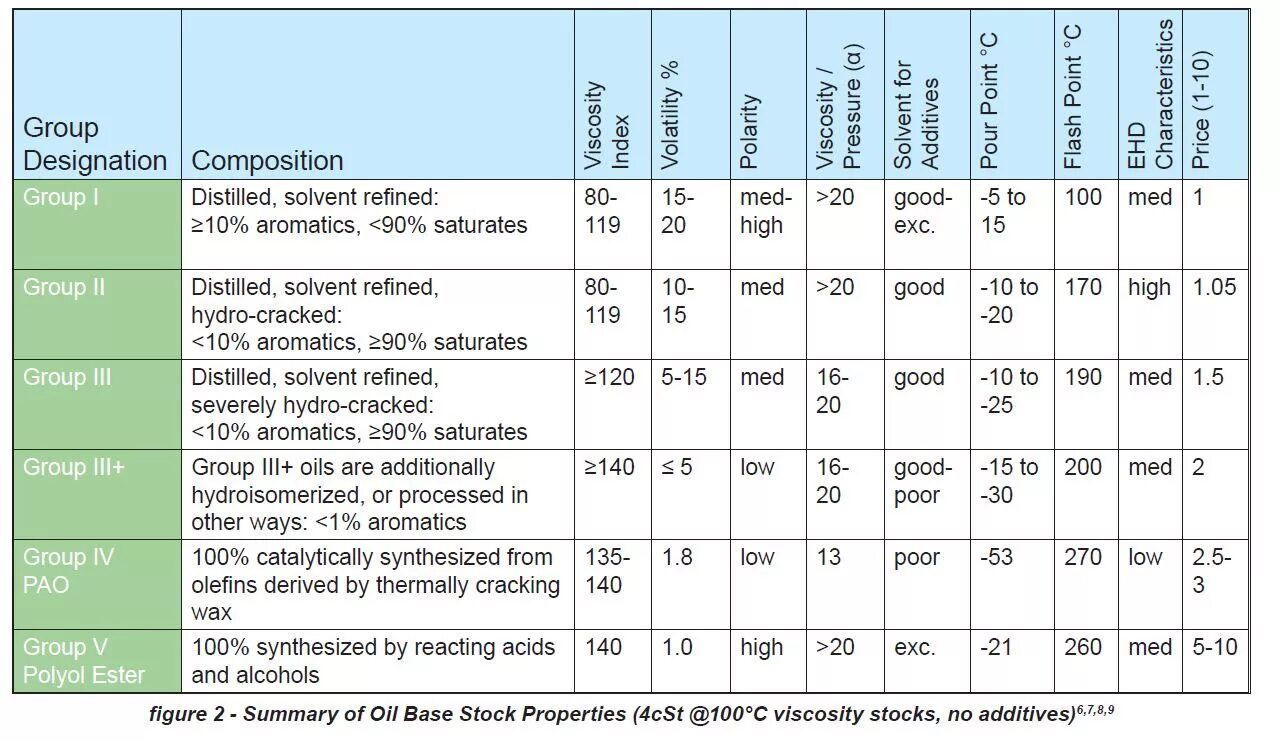 Группы базовых моторных масел. Базовые масла характеристики. Производители масел 5 группы. Базовые масла 3 и 4 групп. Api properties