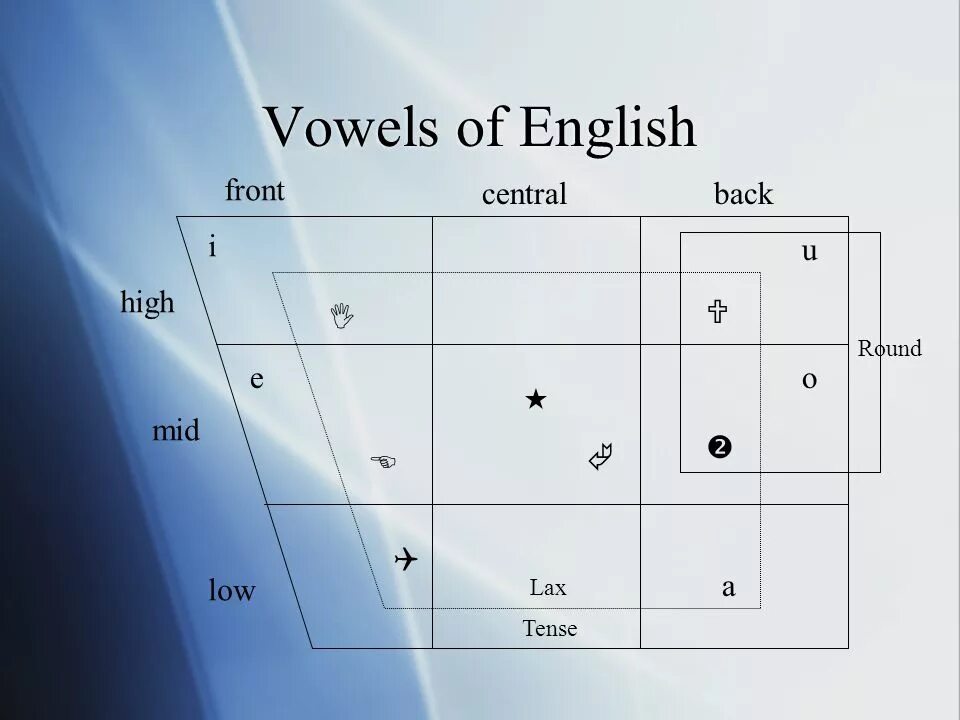 Fronting in english. English vowels. vowels in english. high vowels английский. description of english vowels.