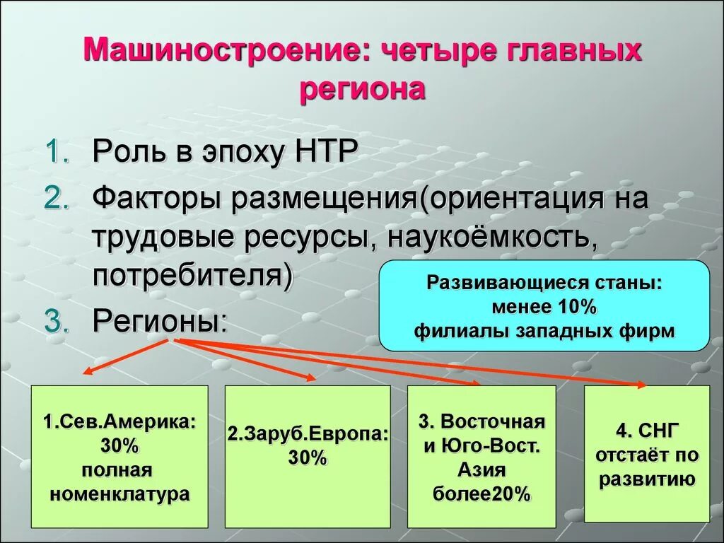 Размещение производства в эпоху нтр. Регионы мирового машиностроения. 4 Главных региона машиностроения. География машиностроения.