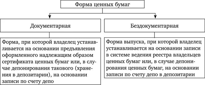 Классификация ценных бумаг документарные и бездокументарные. Документарные и бездокументарные ценные бумаги таблица. Понятие ценной бумаги документарные и бездокументарные. Бездокументарные ценные бумаги форма. Эмиссионные бездокументарные ценные бумаги