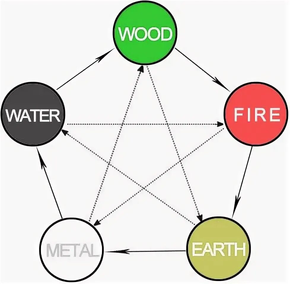 Chinese Medicine Five elements. 5 Elements Chart Organs. Elements of life