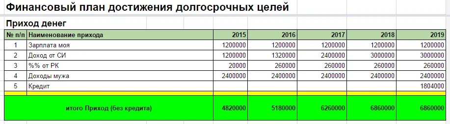 Пример личного финансового плана. Финансовый план доходов семьи. Долгосрочный финансовый план семьи. План финансового планирования. Финансовый план бюджета семьи.