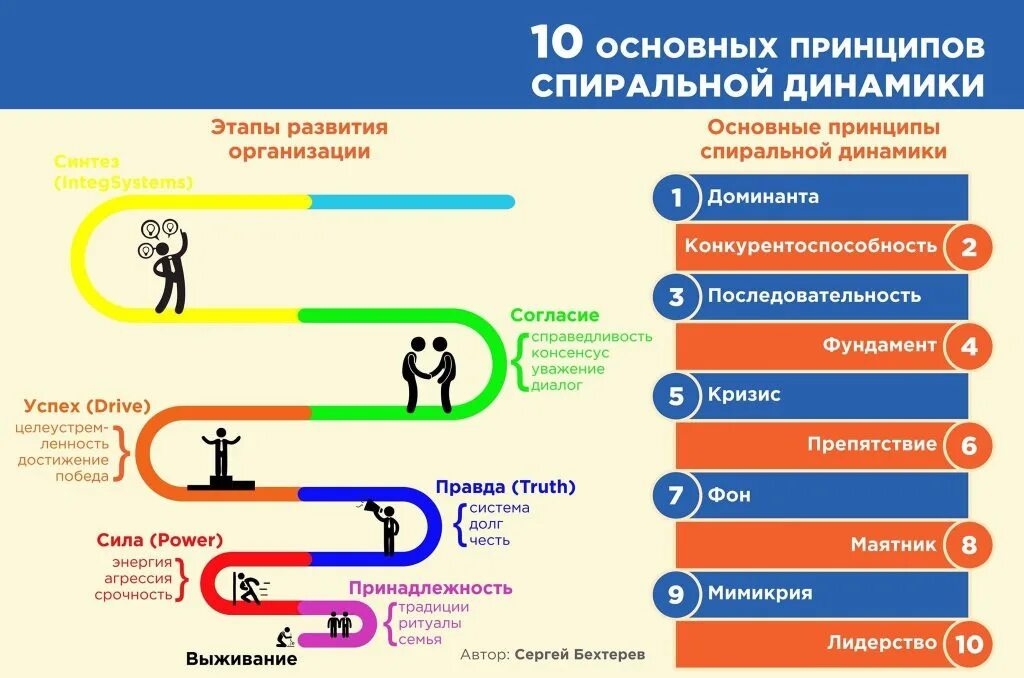 Этапы организаций игр. Спиральная динамика развития Грейвза. Клэр Грейвз спиральная динамика. Концепция спиральной динамики. Уровни спиральной динамики.