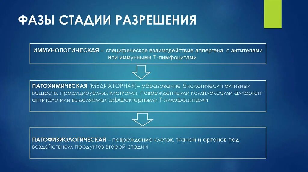 Чем отличается ковид 19. Фазы стадии разрешения иммунологическая. Стадия разрешения. Фазы или этапы. В стадии разрешения что это значит.