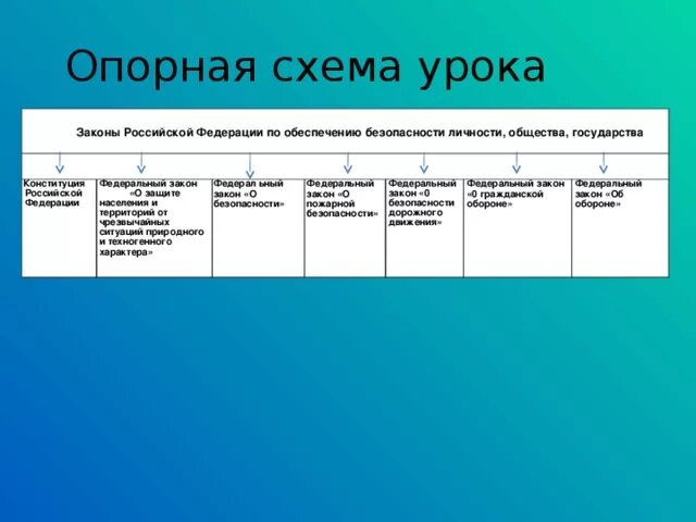 Законы по обеспечению безопасности личности общества и государства. Законы РФ таблица. Схема урока. Таблица ФЗ ОБЖ. Общество федеральной безопасности