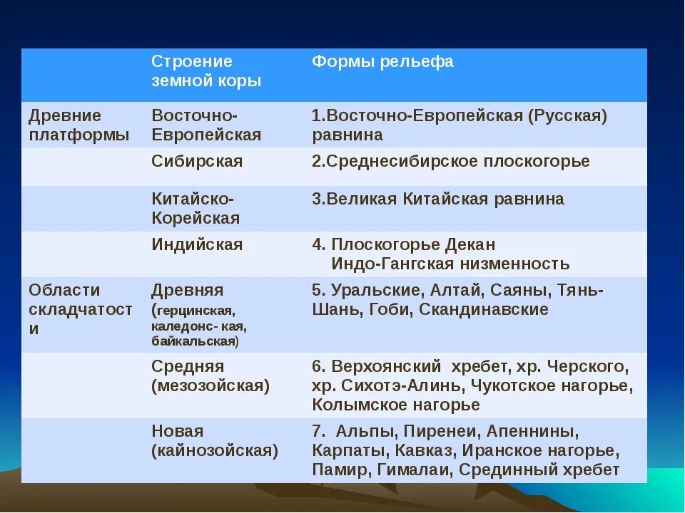 Практическая работа по евразии. Таблица тектонические структуры формы рельефа. Таблица тектонические структуры формы рельефа полезные ископаемые. Таблица по географии форма рельефа тектоническая структура. Таблица строение земной коры и формы рельефа.