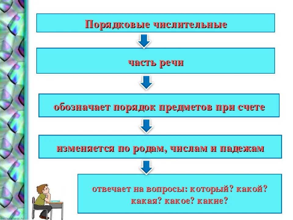 Употребление порядкового числительного