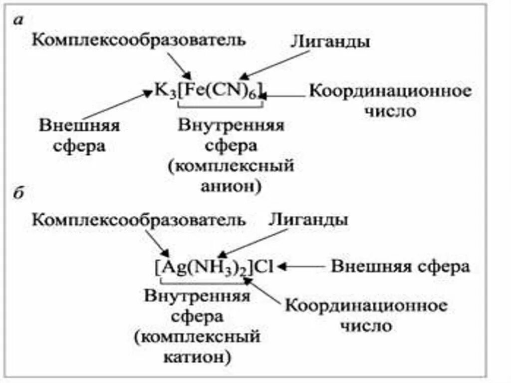 Координационное число комплексообразователя в соединении. Внешняя сфера комплексного соединения это. Комплексообразователь и лиганды. Комплексообразователь координационное число. Лиганды в комплексных соединениях.