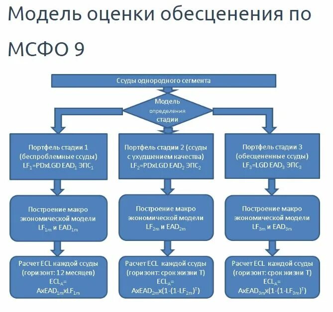 10 9 на этапе. Классификация активов по МСФО 9. МСФО (IFRS) 9. МСФО стадии. Стадия обесценения МСФО.