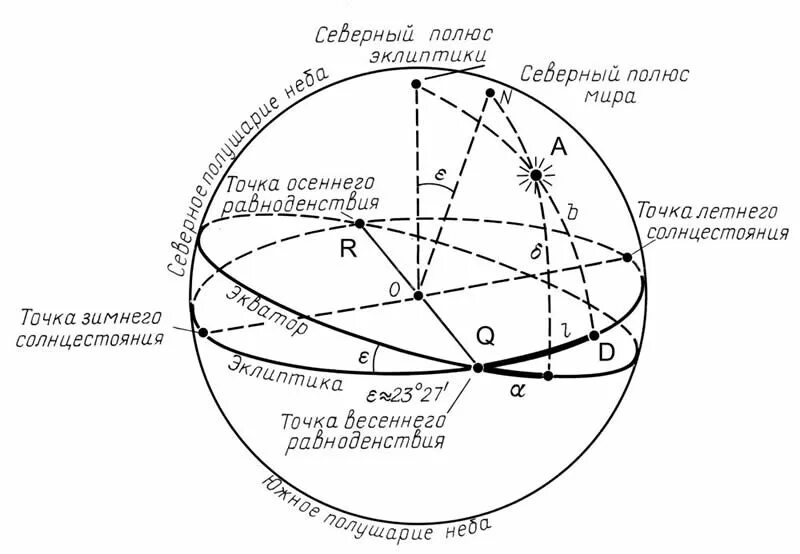 Эклепитра на Небеснгй сфере. Эклиптика на небесного мфере. Система координат астрономия Эклиптика.