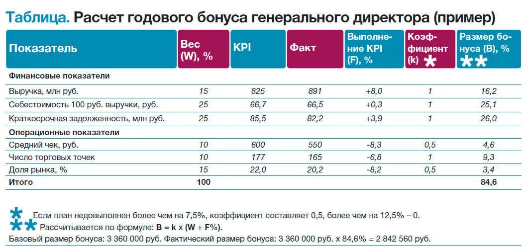 Финансовые kpi. KPI ключевые показатели эффективности генерального директора. KPI генерального директора производственной компании. КПЭ для генерального директора пример. Показатели KPI для коммерческого директора.