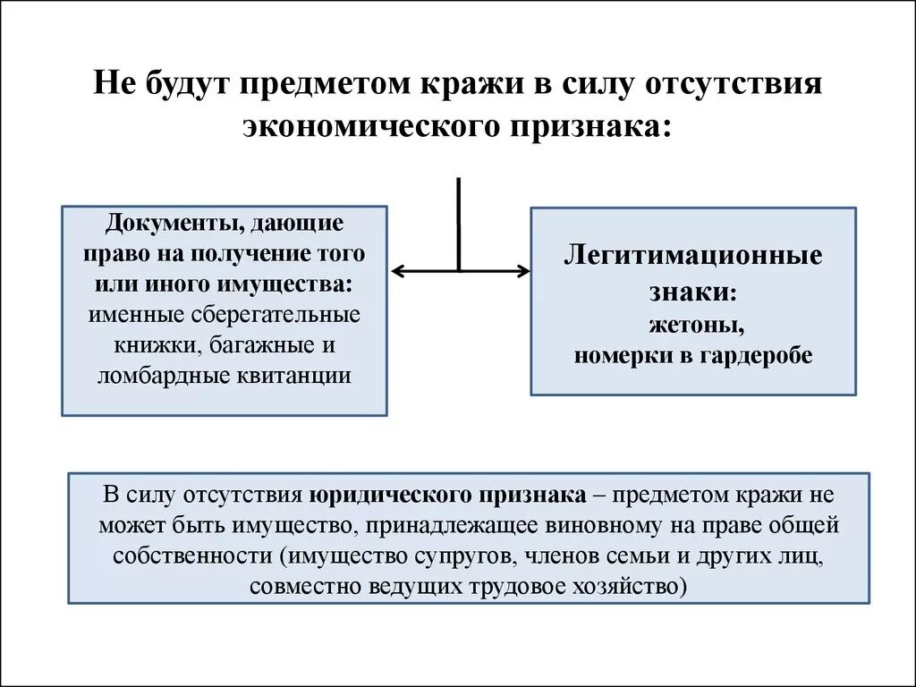 Объект и предмет кражи. Объект и предмет хищения. Что является предметом кражи. Украденный примеры