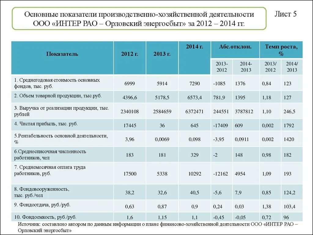 Финансово экономическая деятельность ооо. ООО численность работников. Показатели производственно-хозяйственной деятельности. Численность персонала ООО. Количество сотрудников в ОО.