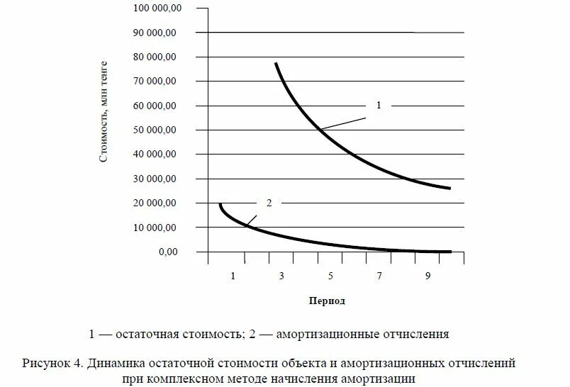 Сравнительная характеристика методов начисления амортизации. Схема амортизации сидения. Остаточная стоимость амортизации. Линейная амортизация график.