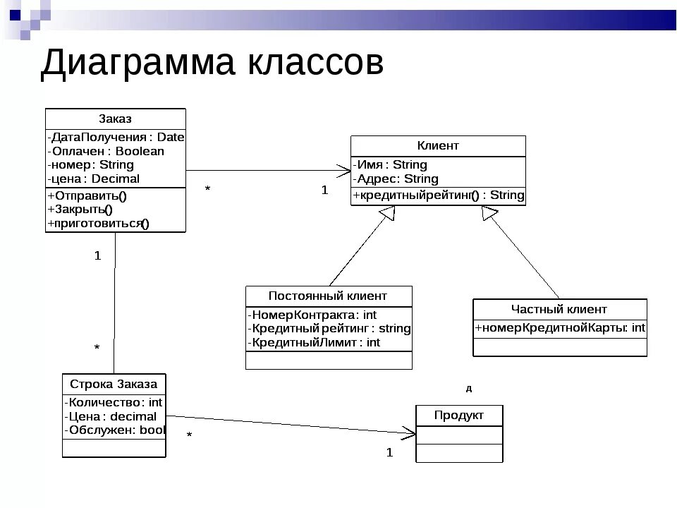 Диаграмма классов uml кафе. Диаграмма классов uml база данных. Диаграмма классов uml магазин. Uml-2.0 диаграмма классов. Аса авторизация