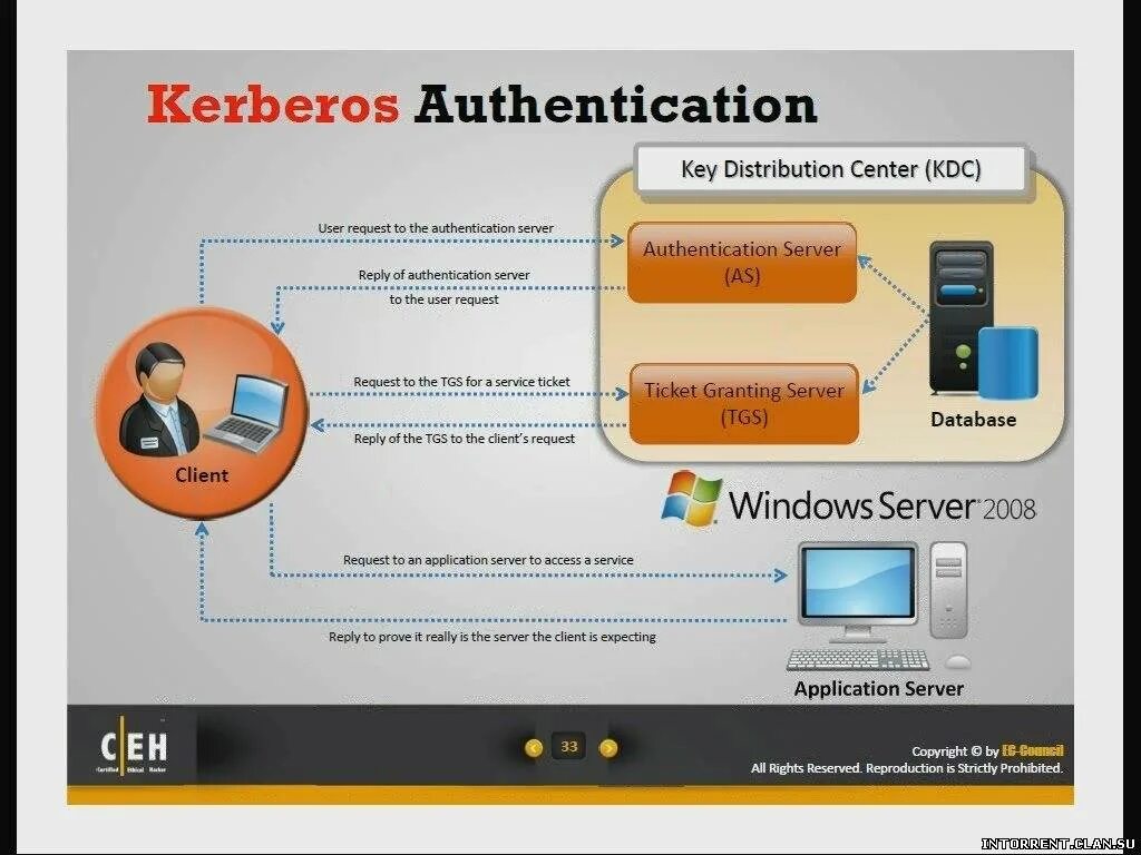 Authentication. Этичный хакинг тестирования на проникновение. authentication techniques. адрес сервера аутентификации.