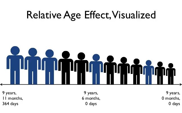 Select your age. Visual Effect Round.