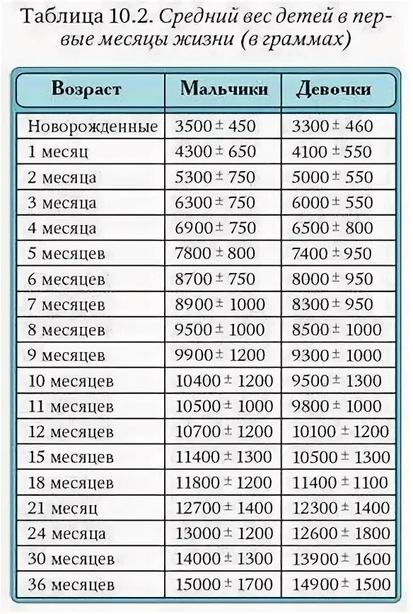 Сколько должен весить ребёнок в 3 месяца на грудном вскармливании. Норма веса в 3 месяца. Нормы веса ребенка в год и 1 месяц. Вес малыша в 3 месяца на грудном вскармливании.