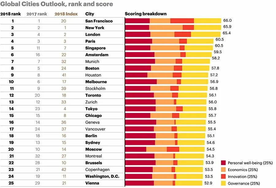 Global Cities Index что это. Индекс глобальных городов (the Global Cities Index). Топ 25 лучших стран. City reports