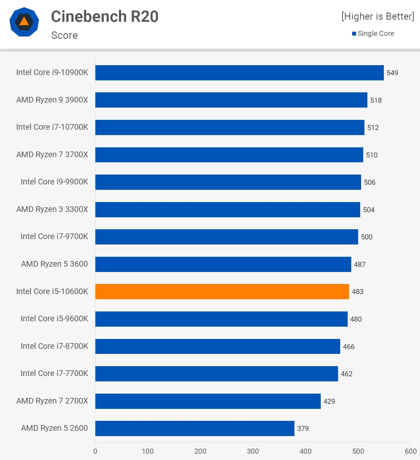 I7 10600k. I5 10600k. Ryzen 3700x. Ryzen 5 3700. I5 12400 сравнение