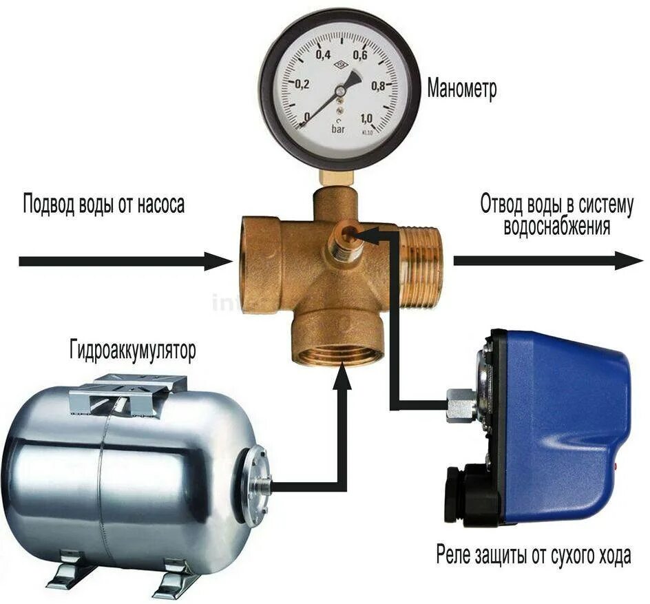 Почему в гидроаккумуляторе вода. Схема соединения реле сухого хода. Реле давления для насоса схема подключения. Схема подключения реле водяного насоса давления. Схема соединения датчика давления водяным насосом.