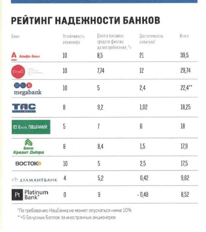 Рейтинг самых надежных. Самые надежные банки. рейтинг надежности банков. банки рейтинг надежности. самый надежный банк.