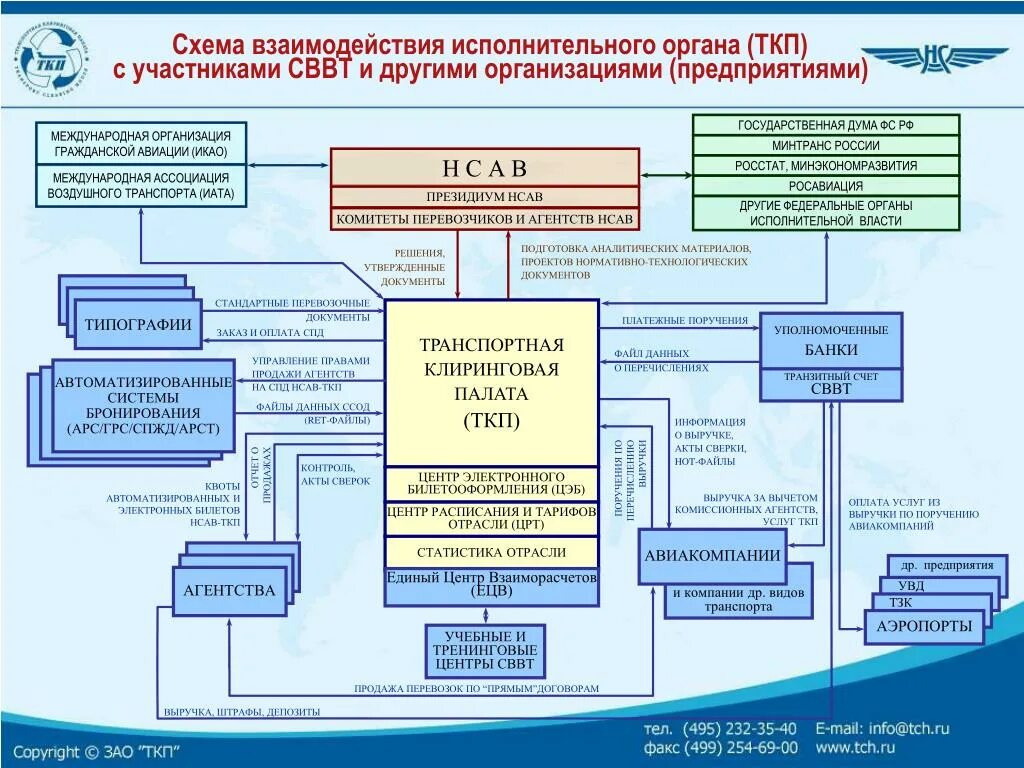 ТКП транспортная клиринговая палата. Схема взаимодействия организаций. Структура взаимодействия органов. Схема взаимодействия органов.