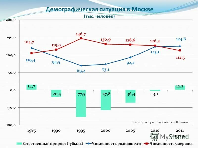 Еду демографии регистрация. Демографическая ситуация в Москве. Рождаемость в Москве по годам. Статистика рождаемости в Москве по годам. Рождаемость в Москве в 2020.