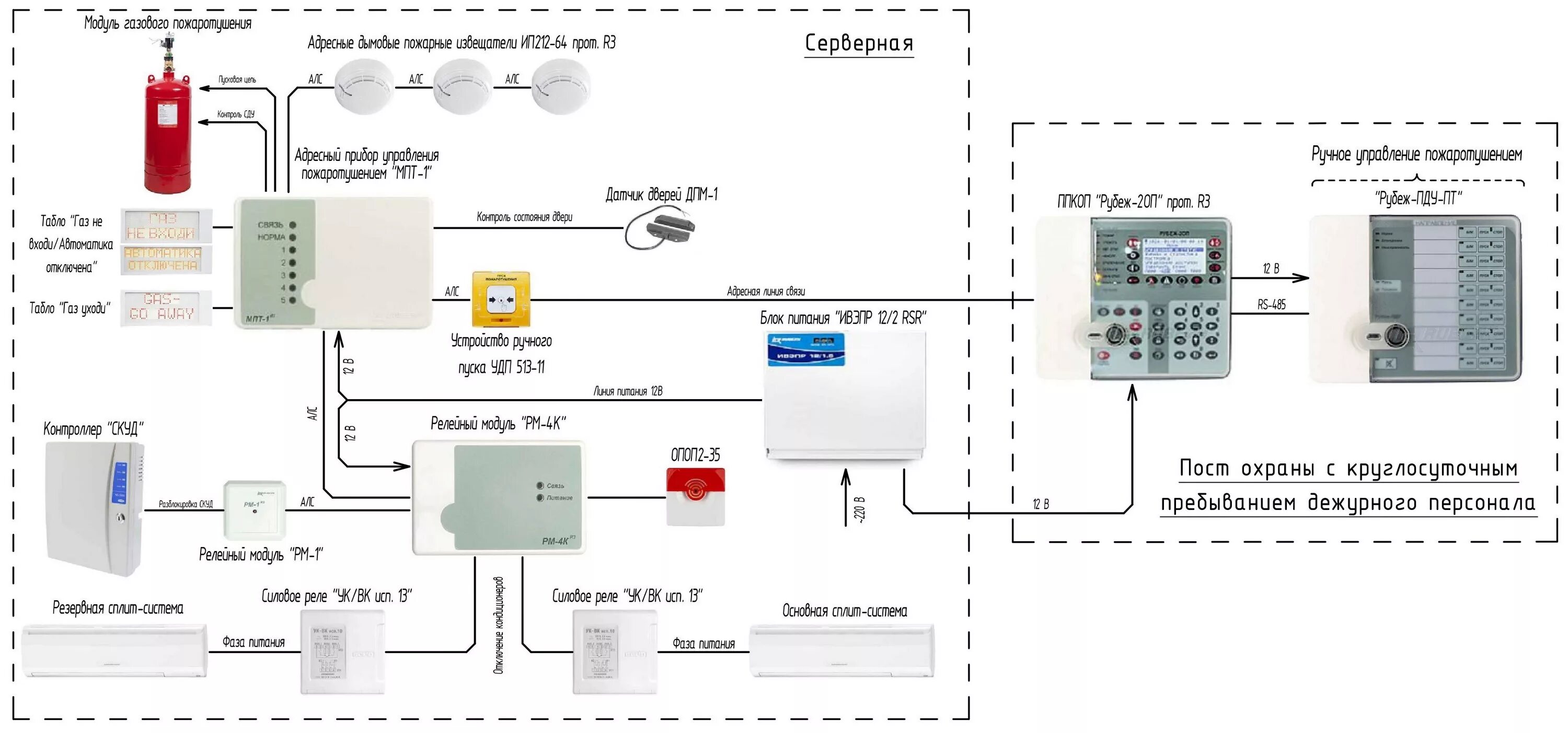 Модуль пожарной сигнализации. Рубеж газовое пожаротушение схема. Система газового пожаротушения схема. Схема пожаротушения рубеж МПТ 1. Система газового пожаротушения для серверной схема.