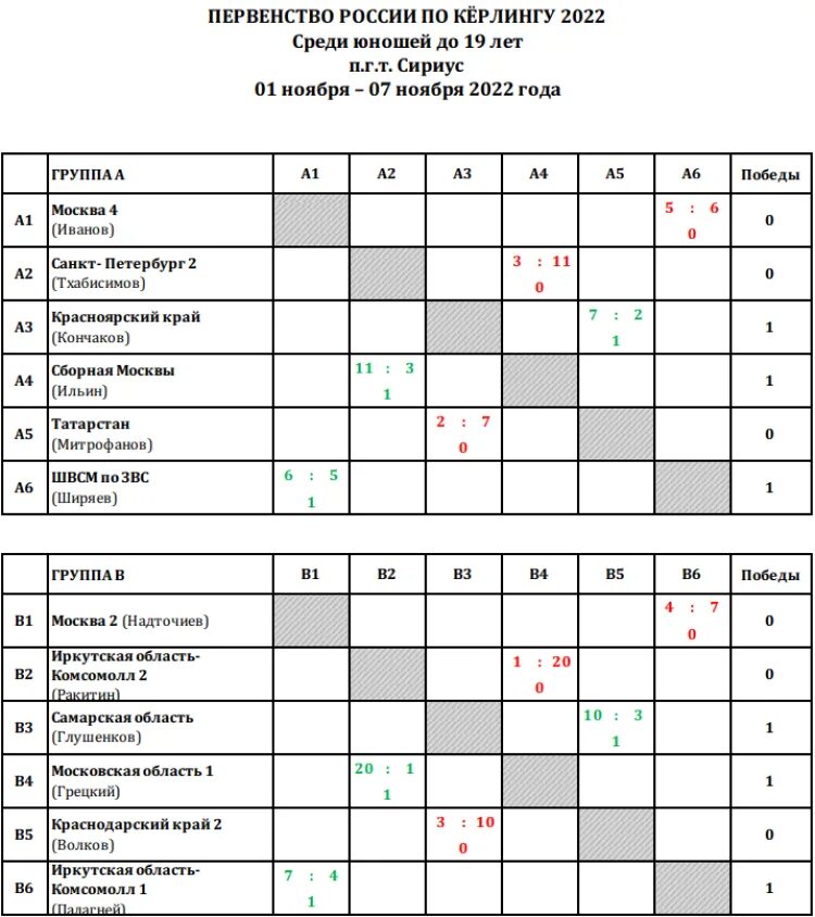 Отбор на первенство россии. Керлинг Сириус. Таблица результатов по керлингу пустая. Система студенческих спортивных соревнований таблица. Хоккей Сириус турнир юноши Сочи.