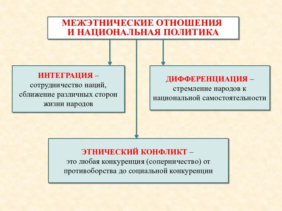 Межнациональные отношения. Нации и межнациональные отношения. Межэтнические отношения. Национальная политика и межнациональные отношения. Между социальными и национальными группами