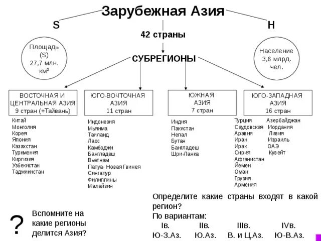 Общие черты стран юго западной азии таблица. Субрегионы зарубежной Азии таблица 11 класс. Схема субрегионов зарубежной Азии. Страны зарубежной Азии таблица. Таблица субрегионов зарубежной Азии.