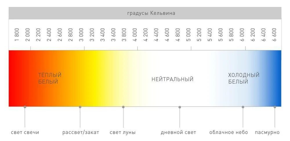 Теплый свет температура. Цветовая температура светодиодных ламп таблица. Таблица Кельвинов светодиодных ламп. Спектр света светодиодных ламп таблица. Свет в Кельвинах таблица светодиодных ламп.