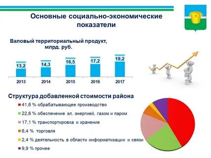 Экономика муниципальных районов