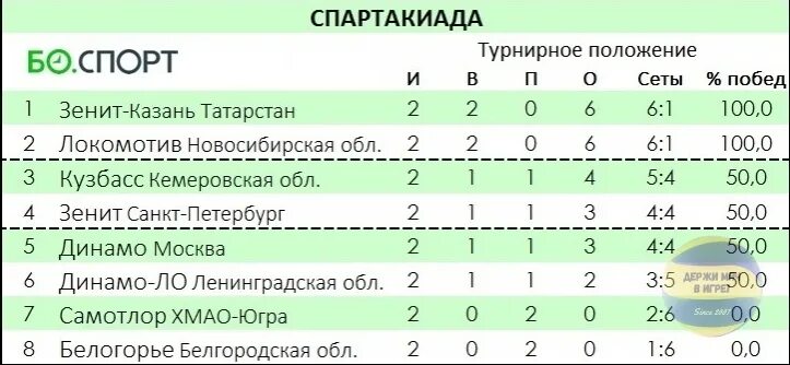 Волейбол локомотив новосибирск расписание матчей. Локомотив Новосибирск волейбол состав. Волейбол Локомотив Новосибирск турнирная таблица. Локомотив волейбол мужчины Новосибирск турнирная таблица. Турнирная таблица Спартакиады.