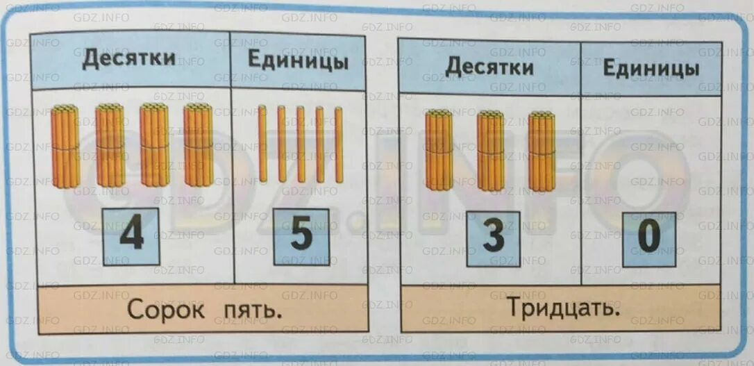 Десятки единицы первый класс. Десятки и единицы схема. Таблица десятки и единицы 2 класс. Таблица с десятками и единицами. Десятки и единицы 1 класс.