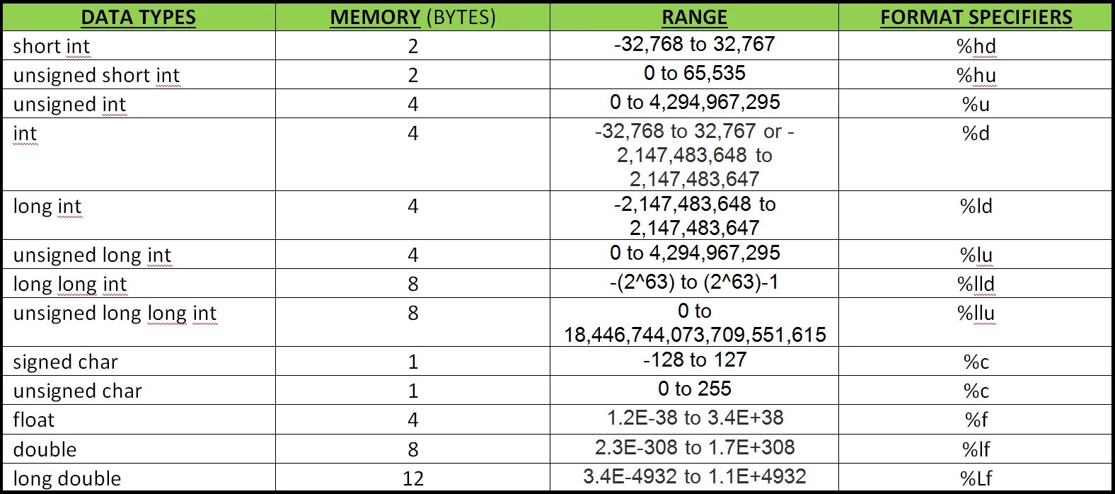 Минимальный int. Тип данных short c++. DELPHI Тип данных long integer. Типы данных c++. Размер long INT C++.