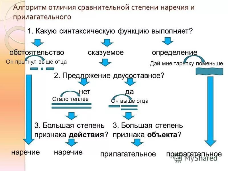 Предложения со сравнительным прилагательным. Сравнительная степень прилагательных и наречий. Простая форма сравнительной степени наречий. Синтаксическая роль степеней сравнения прилагательных. Сравнительная степень прилагательных и наречий в русском.