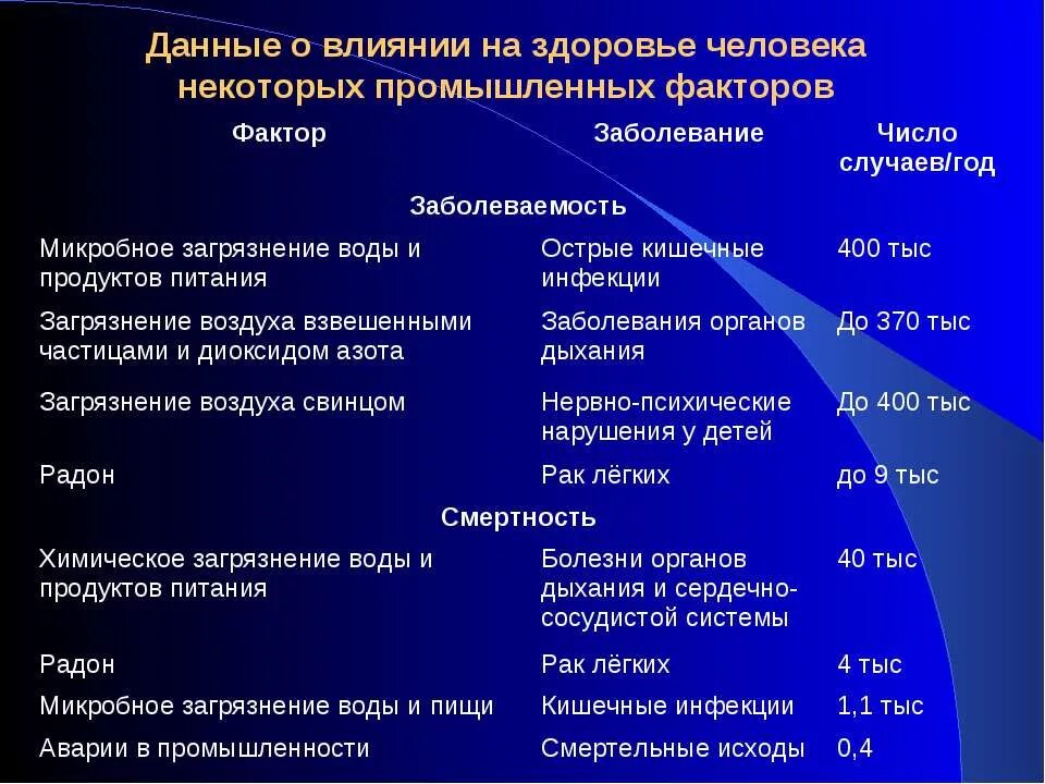 Заболевание и факторы окружающей среды. Экологические заболевания человека. Заболевания связанные с загрязнением воздуха. Влияние загрязняющих факторов на здоровье человека. Влияние различных загрязнителей на здоровье человека.