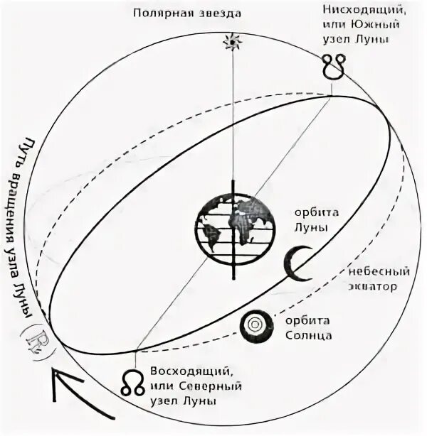 Узлы лунной орбиты. Орбита Луны лунные узлы. Орбита Луны и Эклиптика схема. Точка пересечения орбиты Луны с эклиптикой.