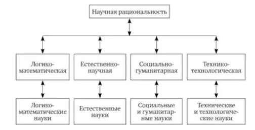 Историческая смена типов научной рациональности: найдено 76 картинок