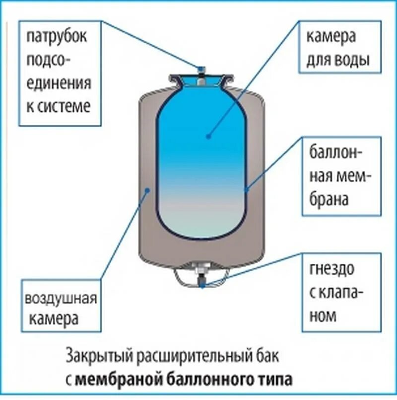 Расширительный бак в системе отопления. Давление воздуха мембраны для расширительных баков водоснабжения. Принцип работы расширительного бачка холодной воды. Давление в воздушной камере расширительного бака водоснабжения. Почему в расширительном бачке вода