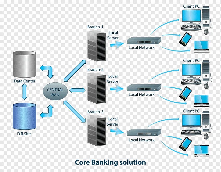 Client branch