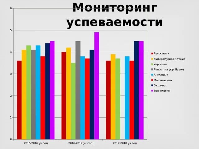 Мгу успеваемость. Мониторинг успеваемости таблица. Результат мониторинга по успеваемости. Мониторинг успеваемости 5 класс. Мониторинг успеваемости в начальных классах.