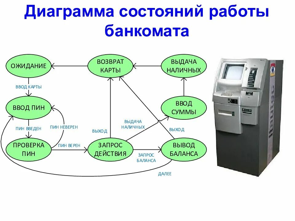 Для каких операций используют банкомат чаще всего. Блок схема пользования банкоматом. Диаграммам активности uml банкомата. Диаграмма состояний uml Банкомат. Программное обеспечение банкомата uml.