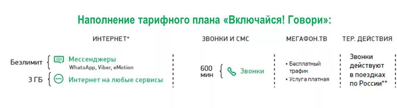 Выключайся говорю. Тариф Включайся МЕГАФОН описание тарифа. МЕГАФОН тариф Включайся пиши. Как подключить безлимитный интернет на мегафоне. МЕГАФОН тариф Включайся говори описание тарифа.